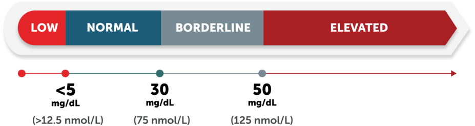 LP(a) levels may be reported in mg/dL or nmol/L to assess risk.
